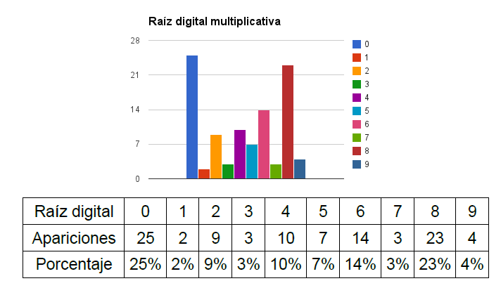 Datos raíz digital multiplicativa de 0 a 99