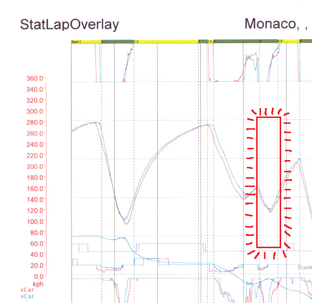 Detalle Datos Telemetría Gran Premio de Mónaco 2011 - Detail Telemetry Data Monaco Grand Prix 2011