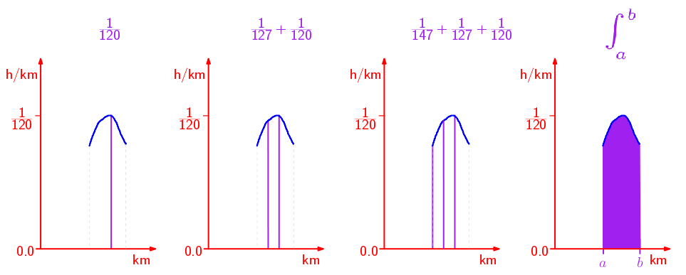 Gráfica de inversos de velocidades en puntos de una curva