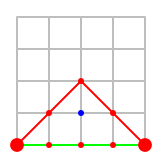 Camino "arriba - arriba - abajo - abajo" cerrado en horizontal por abajo y con los puntos del borde marcados en rojo y los del interior en azul