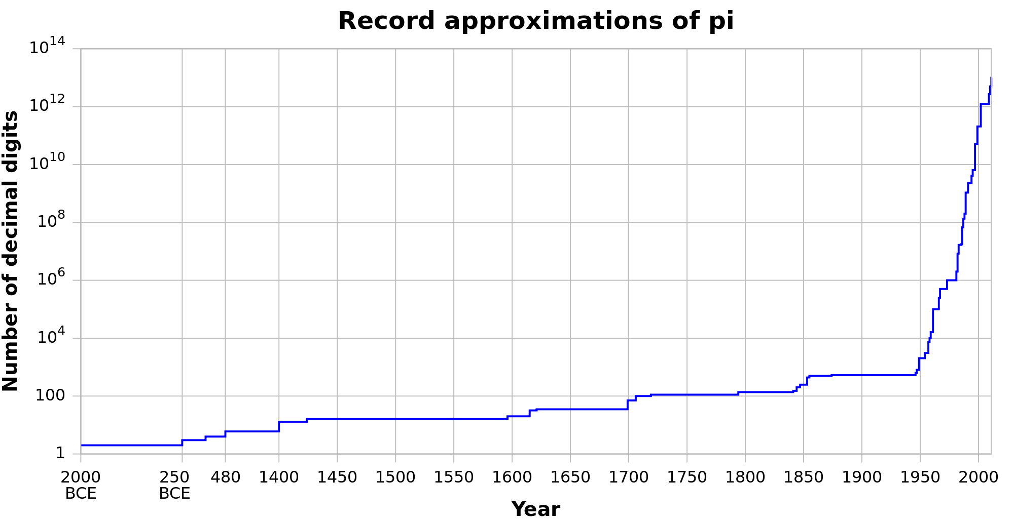 Gráfica del número de dígitos de Pi (en base 10) conocidos a lo largo de los años