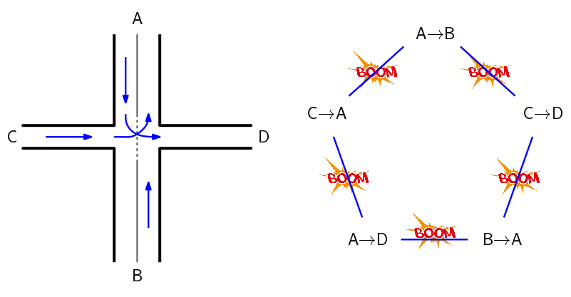 Imagen izquierda: Cruce de dos calles en cruz, la vertical de doble sentido y la horizontal de sentido único (izquierda a derecha). Desde ésta se puede girar a la izquierda para ir hacia arriba, cruzando el carril de bajada. Desde éste carril de bajada se puede girar para ir a la derecha, cruzando el carril de subida. Imagen derecha: Grafo de colisiones A->B unido a C->D, unido a B->A, unido a A->D, unido a C->A, unido a A->B.