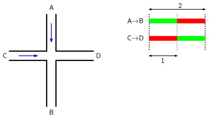 Imagen izquierda: Cruce de calles de sentido único, en cruz, A -> B de arriba a abajo y C -> D de izquierda a derecha. Imagen derecha: Línea de tiempo para A -> B, con el primer minuto en verde y el segundo en rojo. Debajo de ella la línea de tiempo de C -> D, con el primer minuto en rojo y el segundo en verde.